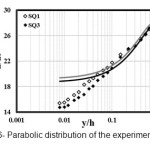 Figure 6- Parabolic distribution of the experimental dataâ€™s