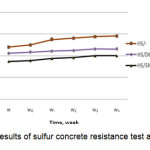Figure 1 - Results of sulfur concrete resistance test against acid