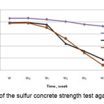 Figure 2- The results of the sulfur concrete strength test against sodium hydroxide