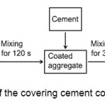 Figure 3- Mix design of the covering cement concrete with modified sulfur