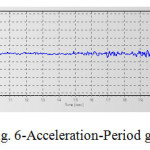 Fig. 6-Acceleration-Period graph