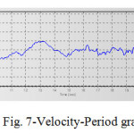 Fig. 7-Velocity-Period graph