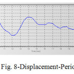 Fig. 8-Displacement-Period graph