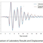 Figure 1 Â¬- Comparison of Laboratory Results and Displacement-Time Analysis