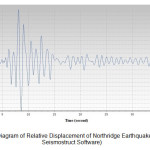 Figure 5 - Diagram of Relative Displacement of Northridge Earthquake (Near-field; Seismostruct Software)