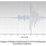 Figure 6 - Diagram of Relative Displacement of ChiChi Earthquake (Near-field; Seismostruct Software)