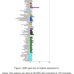 Figure1: ZEB1 gene has its highest expression in uterine. This analysis has done by BioGPS with comparing to 174 microarray libraries