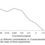Figure 1. Effect of different concentrations of S.sahendicaHeLa cell line in 72 h. Values represent the mean of three experiments.