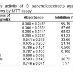 Table 1. Cytotoxicity activity of S. sahendicaextracts against HeLa cell line at different concentrations by MTT assay