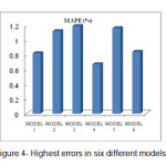 Figure 4- Highest errors in six different models
