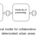 Figur1- The proposed analytical model for collaborative editing process of renovation deteriorated urban areas