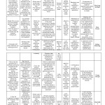 Table 3 - Methods of participatory action  Source: Farash Khiabani, 2012:57