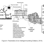 Figure 4- Parameters of an intelligent building (Vattano, 2014).