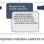 Figure 5- The most important indicators useful for intelligent buildings.