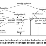 Figure 6 - The conceptual schematic of sustainable development and the effect of sustainable development on damaged societies (Zahedi et al., 2006).