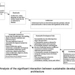 Figure 7- Analysis of the significant interaction between sustainable development and architecture 