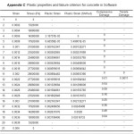 Appendix C: Plastic properties and failure criterion for concrete in Software