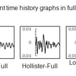 Appendix D: Displacement time history graphs in full reservoir under near fault earthquakes
