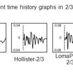 Appendix F: Displacement time history graphs in 2/3 of reservoir under near fault earthquakes