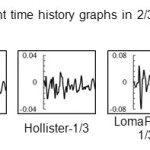 Appendix H: Displacement time history graphs in 2/3 of reservoir under near fault earthquakes