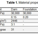 Table 1. Material properties [6]