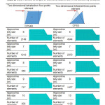 Table 2. Size, number and type of elements examined in the sensitivity analysis