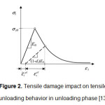 Figure 2. Tensile damage impact on tensile unloading behavior in unloading phase [13]