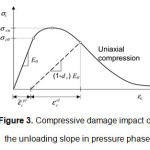Figure 3. Compressive damage impact on the unloading slope in pressure phase