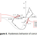 Figure 4:Hysteresis behavior of concrete