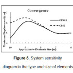 Figure 5. System sensitivity diagram to the type and size of elements