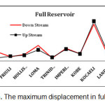 Figure 6. The maximum displacement in full reservoir
