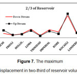Figure 7. The maximum displacement in two-third of reservoir volume