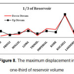 Figure 8. The maximum displacement in one-third of reservoir volume