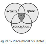 Figure 1- Place model of Canter [7]