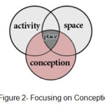 Figure 2- Focusing on Conception