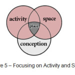 Figure 5 â€“ Focusing on Activity and Space