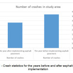 Figure1: Crash statistics for the years before and after asphalt pavement implementation