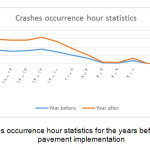 Figure 2 - Crashes occurrence hour statistics for the years before and after asphalt pavement implementation
