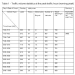 Table 1 - Traffic volume statistics at the peak traffic hour (morning peak)