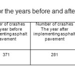 Table 2 - Crash statistics for the years before and after pavement implementation