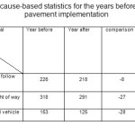 Table 3 - Crashes cause-based statistics for the years before and after asphalt pavement implementation