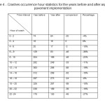 Table 4 - Crashes occurrence hour statistics for the years before and after asphalt pavement implementation