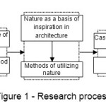 Figure 1 - Research process