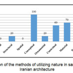 Figure 30 - Comparison of the methods of utilizing nature in samples of contemporary Iranian architecture
