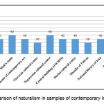 Figure 31 - Comparison of naturalism in samples of contemporary Iranian architecture