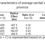 Table 3: The statistical characteristics of average rainfall variogram in the Lorestan province