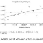 Figure 2: The average rainfall variogram of the Lorestan province stations