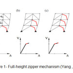 Figure 1- Full-height zipper mechanism (Yang , 2006)