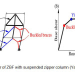 Figure 3 - Behavior of ZBF with suspended zipper column (Yang et al., 2008)