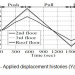 Figure 5 - Applied displacement histories (Yang , 2006)